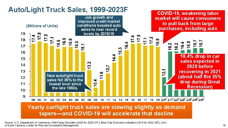 Auto/Light Truck Sales, 1999 -2023 F (Millions of Units) Job growth and improved credit