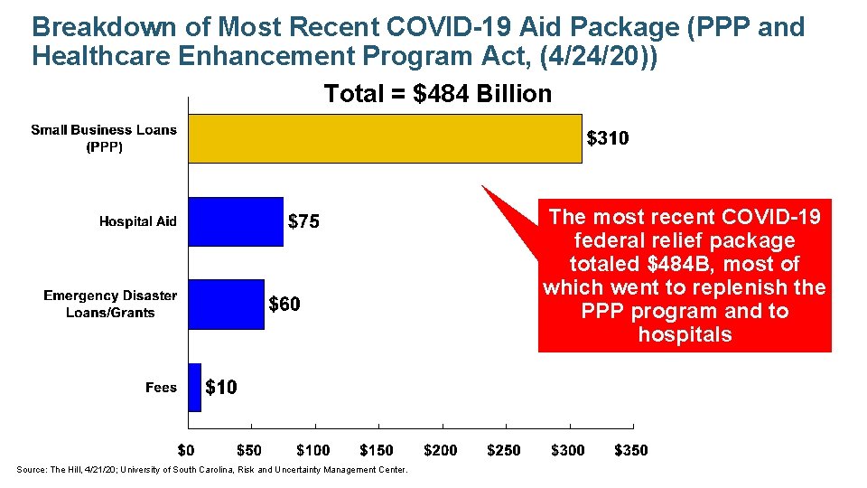 Breakdown of Most Recent COVID-19 Aid Package (PPP and Healthcare Enhancement Program Act, (4/24/20))