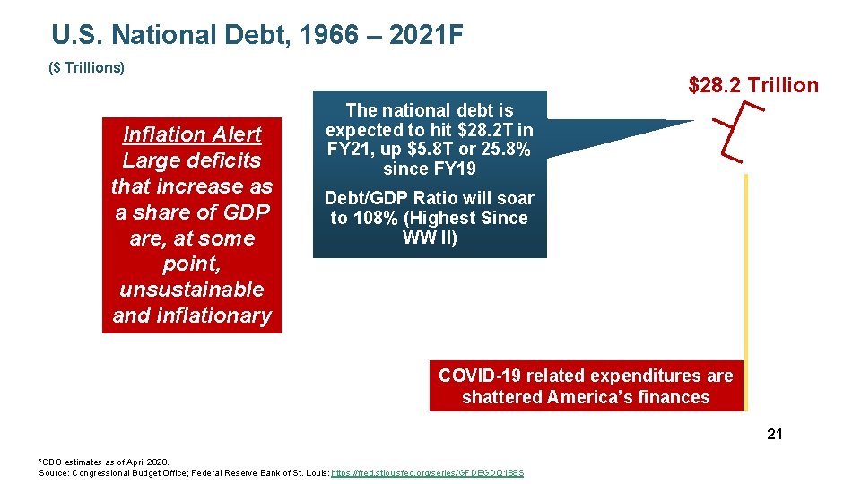 U. S. National Debt, 1966 – 2021 F ($ Trillions) Inflation Alert Large deficits