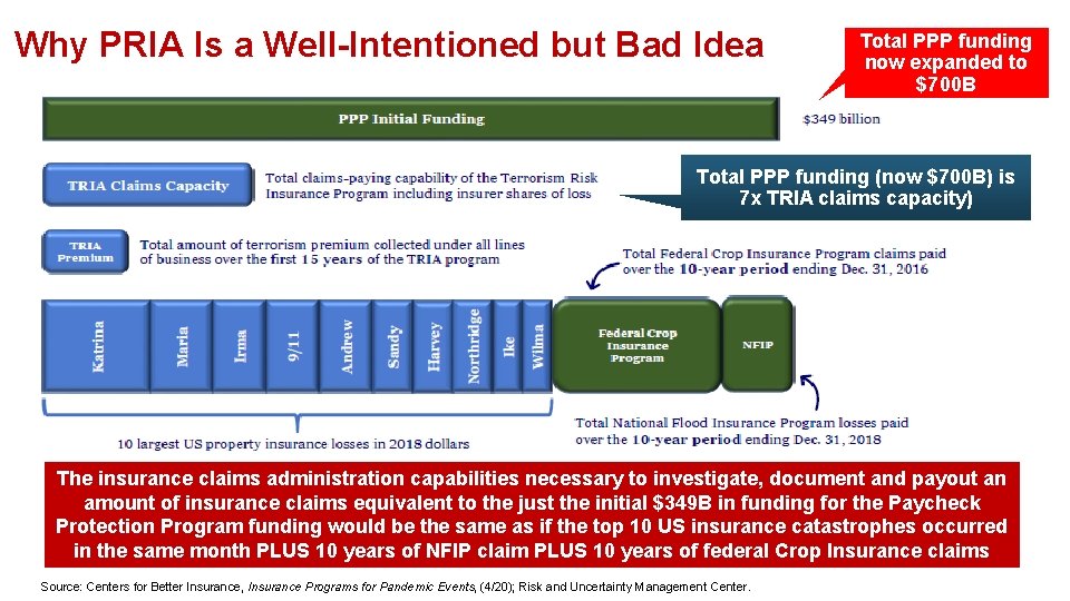 Why PRIA Is a Well-Intentioned but Bad Idea Total PPP funding now expanded to