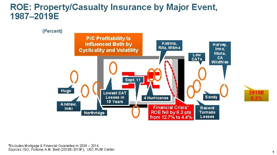 ROE: Property/Casualty Insurance by Major Event, 1987– 2019 E (Percent) P/C Profitability Is Influenced