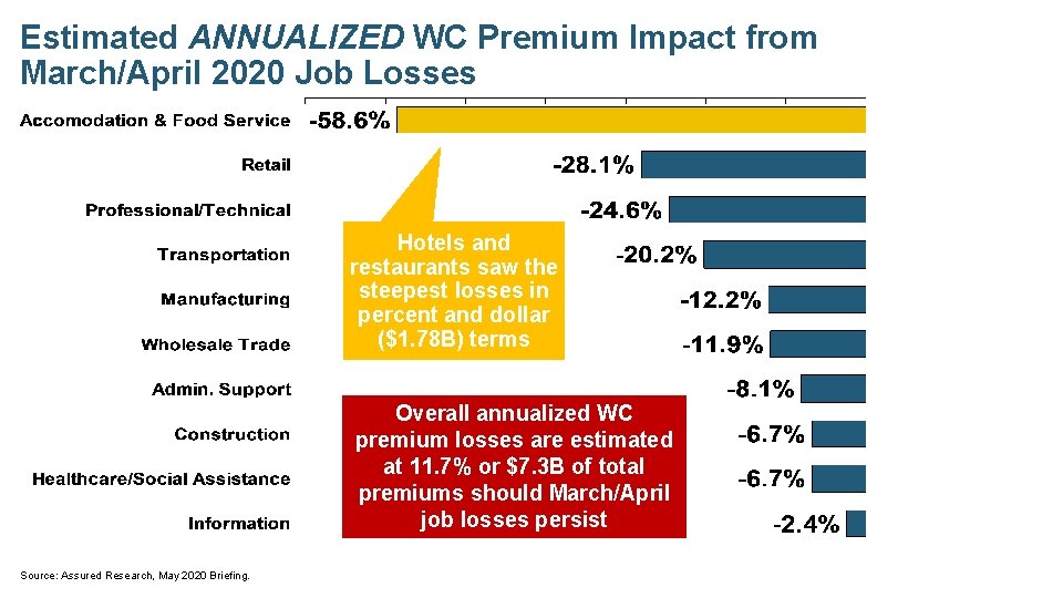 Estimated ANNUALIZED WC Premium Impact from March/April 2020 Job Losses Hotels and restaurants saw