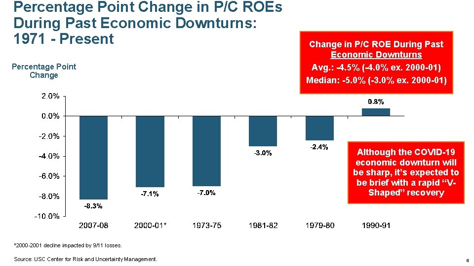 Percentage Point Change in P/C ROEs During Past Economic Downturns: 1971 - Present Percentage