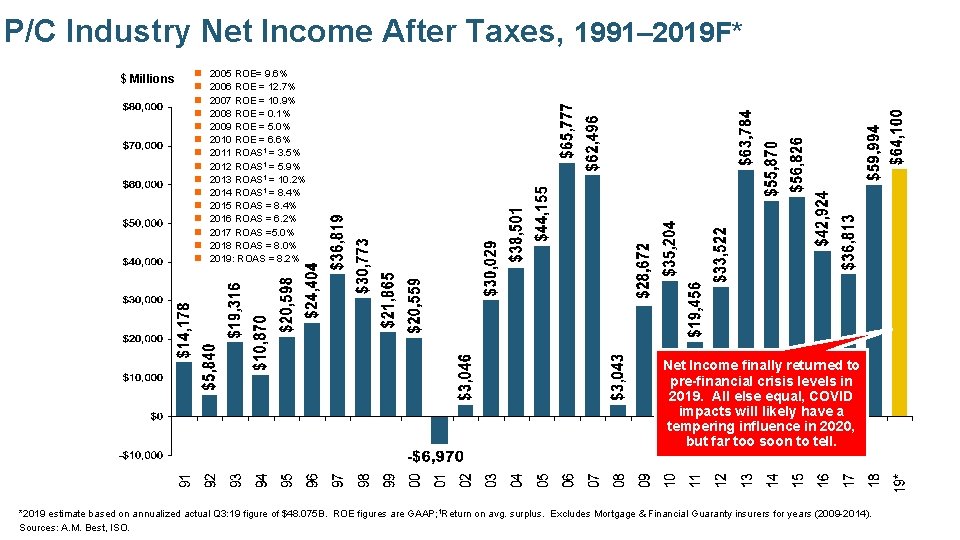 P/C Industry Net Income After Taxes, 1991– 2019 F* $ Millions n n n