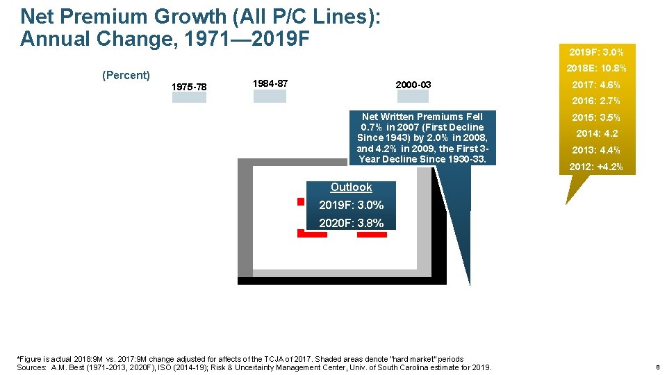 Net Premium Growth (All P/C Lines): Annual Change, 1971— 2019 F (Percent) 2019 F: