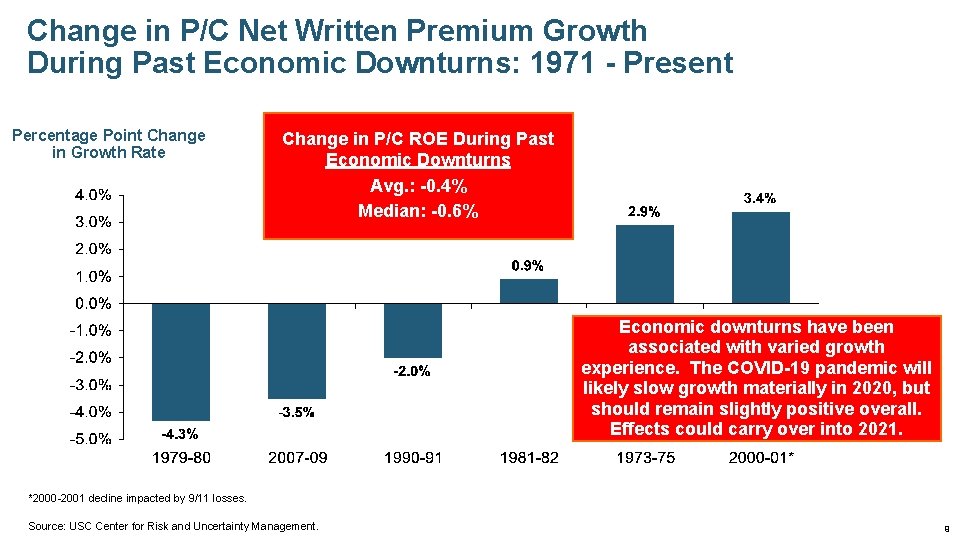 Change in P/C Net Written Premium Growth During Past Economic Downturns: 1971 - Present