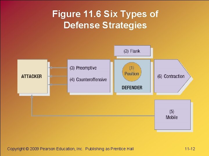 Figure 11. 6 Six Types of Defense Strategies Copyright © 2009 Pearson Education, Inc.