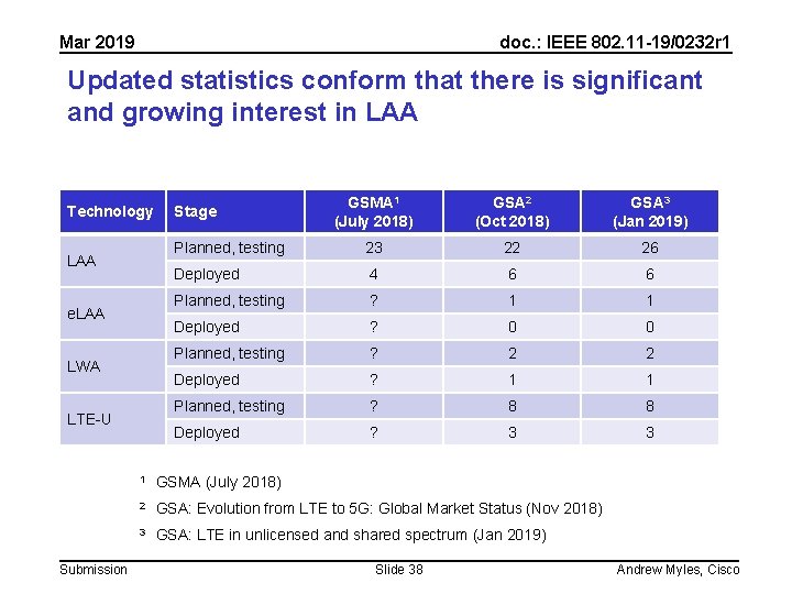 Mar 2019 doc. : IEEE 802. 11 -19/0232 r 1 Updated statistics conform that