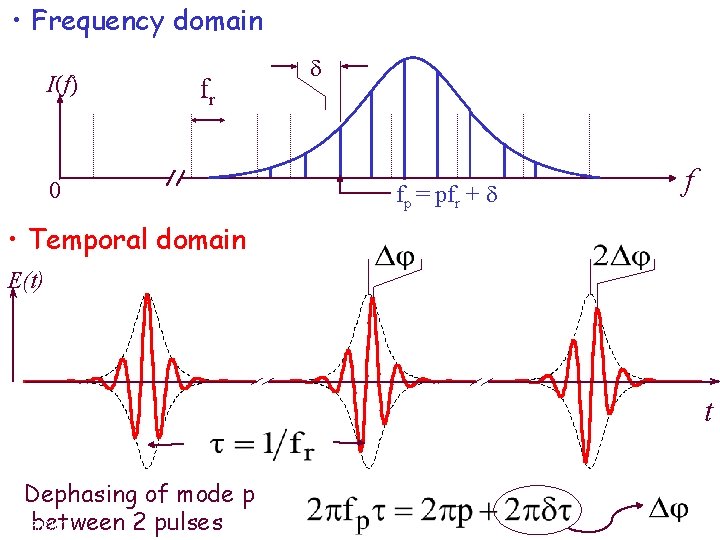 • Frequency domain I(f) fr 0 d fp = pfr + d f • Frequency domain I(f) fr 0 d fp = pfr + d f