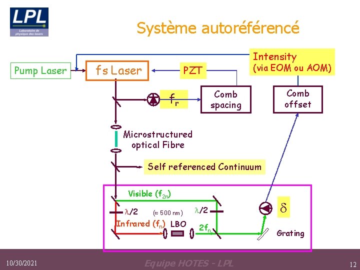 Système autoréférencé Pump Laser Intensity fs Laser (via EOM ou AOM) PZT Comb spacing Système autoréférencé Pump Laser Intensity fs Laser (via EOM ou AOM) PZT Comb spacing
