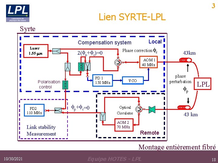 3 Lien SYRTE-LPL Syrte Local Compensation system Laser 1. 55 mm 2(fp+fc)=0 Phase correction 3 Lien SYRTE-LPL Syrte Local Compensation system Laser 1. 55 mm 2(fp+fc)=0 Phase correction