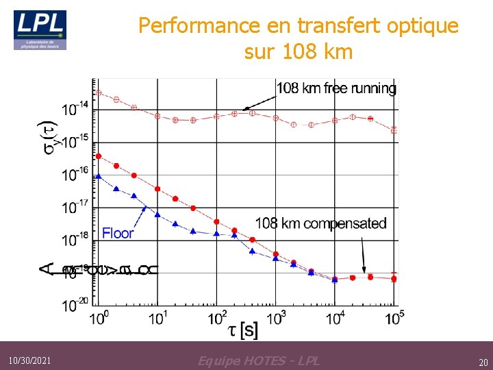 Performance en transfert optique sur 108 km 10/30/2021 Equipe HOTES - LPL 20 Performance en transfert optique sur 108 km 10/30/2021 Equipe HOTES - LPL 20