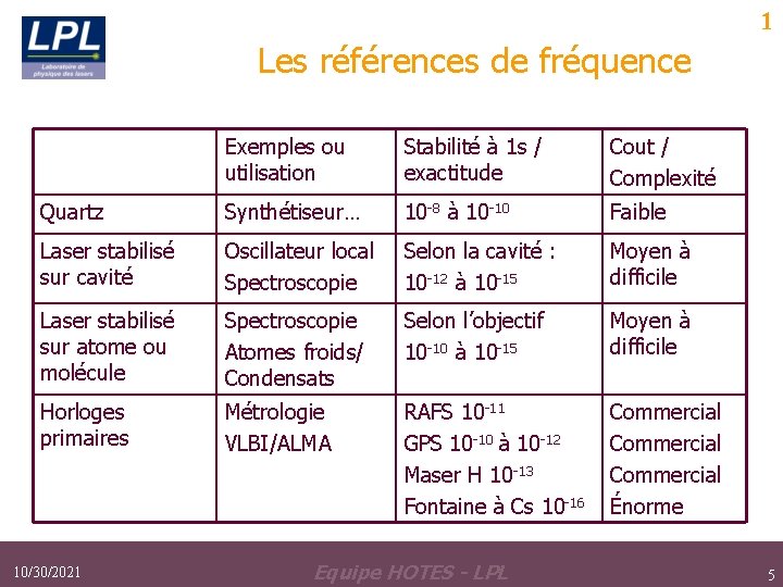 1 Les références de fréquence Exemples ou utilisation Stabilité à 1 s / exactitude 1 Les références de fréquence Exemples ou utilisation Stabilité à 1 s / exactitude