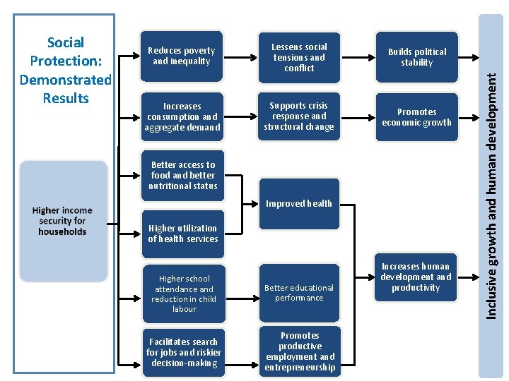 Reduces poverty and inequality Lessens social tensions and conflict Builds political stability Increases consumption