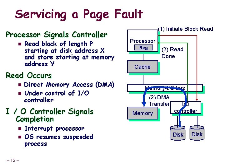 Servicing a Page Fault Processor Signals Controller n Read block of length P starting