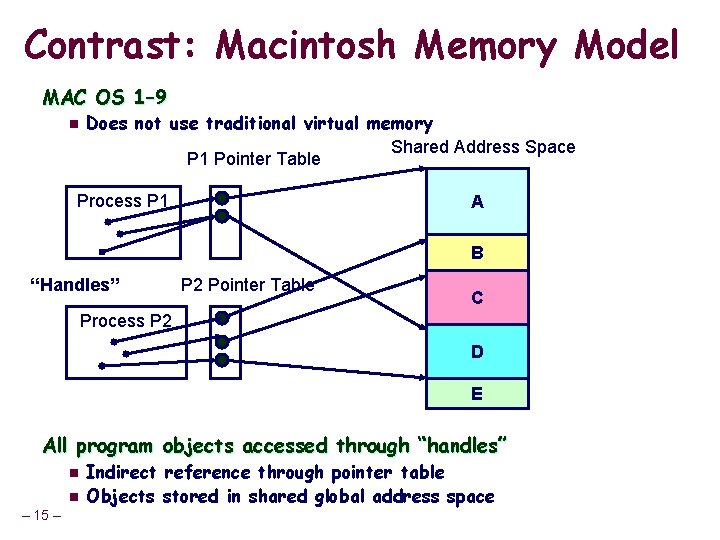 Contrast: Macintosh Memory Model MAC OS 1– 9 n Does not use traditional virtual