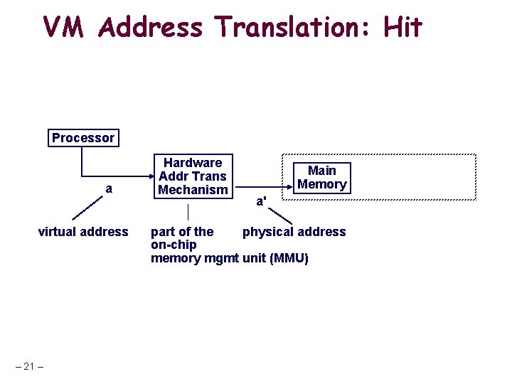 VM Address Translation: Hit Processor a virtual address – 21 – Hardware Addr Trans