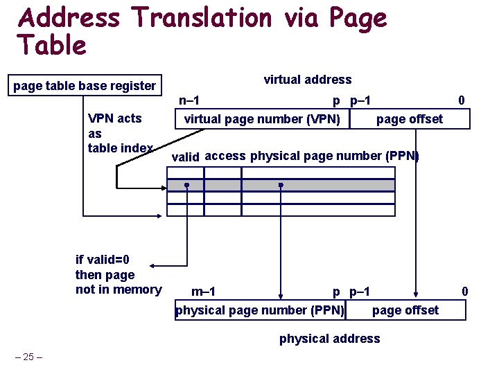 Address Translation via Page Table page table base register VPN acts as table index