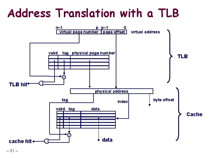 Address Translation with a TLB n– 1 p p– 1 0 virtual page number