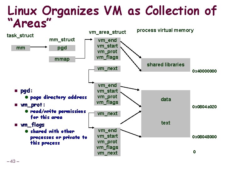 Linux Organizes VM as Collection of “Areas” process virtual memory task_struct mm vm_area_struct mm_struct