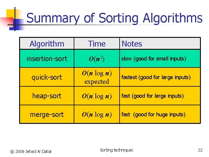 9 Sorting techniques ISC 241 Data Structures Dr