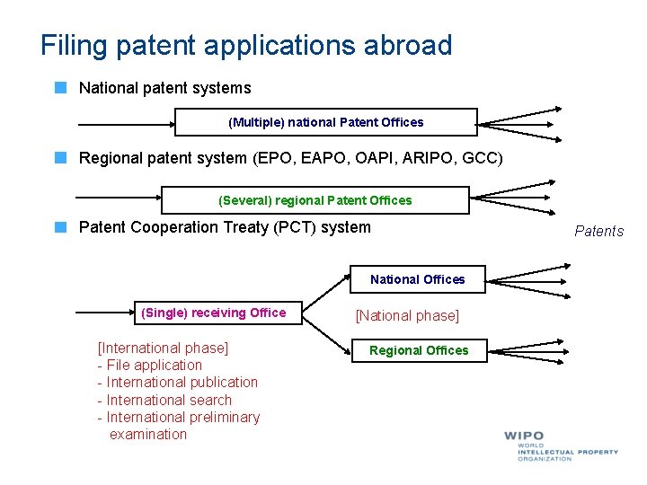 Filing patent applications abroad National patent systems (Multiple) national Patent Offices Regional patent system