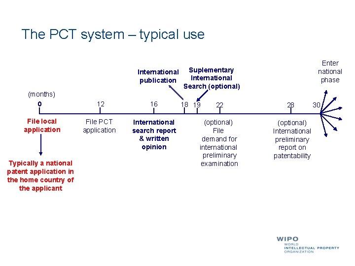 The PCT system – typical use Enter national phase International Suplementary International publication Search