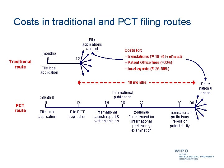 Costs in traditional and PCT filing routes File applications abroad Traditional route (months) 0