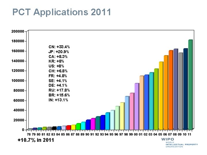 PCT Applications 2011 CN: +33. 4% JP: +20. 9% CA: +8. 3% KR: +8%