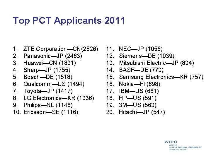 Top PCT Applicants 2011 1. 2. 3. 4. 5. 6. 7. 8. 9. 10.