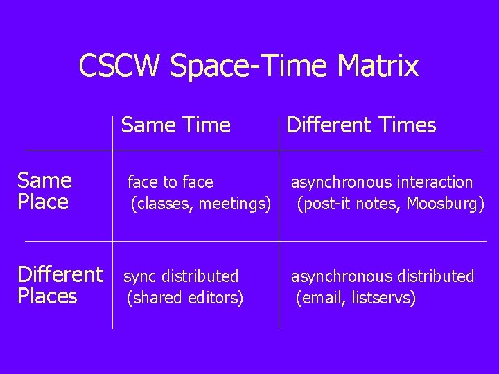 CSCW Space-Time Matrix Same Time Different Times Same Place face to face (classes, meetings)