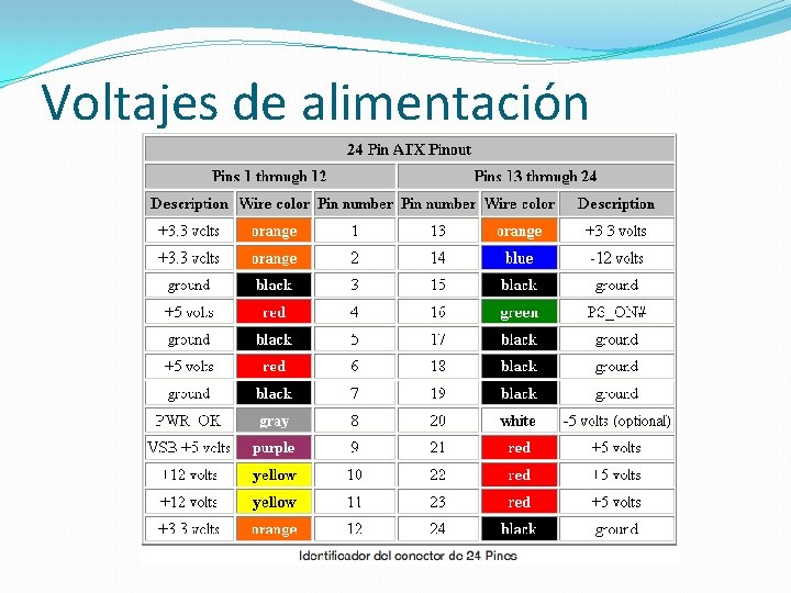 Voltajes de alimentación 