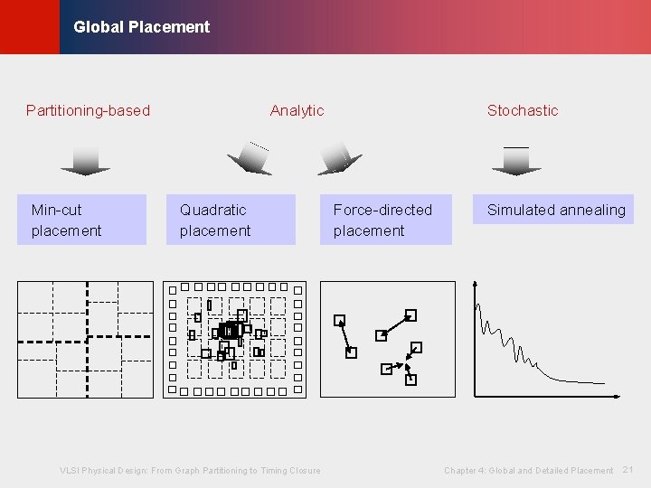 © KLMH Global Placement Min-cut placement Analytic Quadratic placement VLSI Physical Design: From Graph