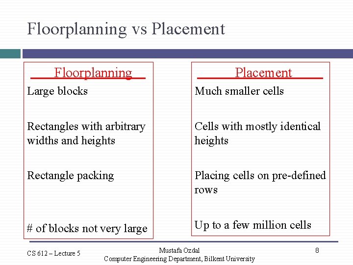 Floorplanning vs Placement Floorplanning . Placement . Large blocks Much smaller cells Rectangles with