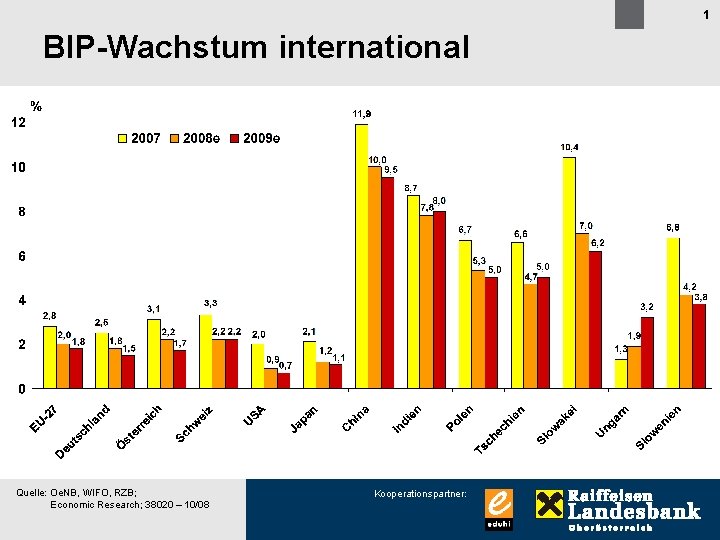 1 BIP-Wachstum international Quelle: Oe. NB, WIFO, RZB; Economic Research; 38020 – 10/08 Kooperationspartner: