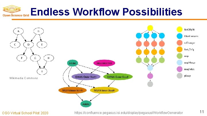 Endless Workflow Possibilities Wikimedia Commons OSG Virtual School Pilot 2020 https: //confluence. pegasus. isi.