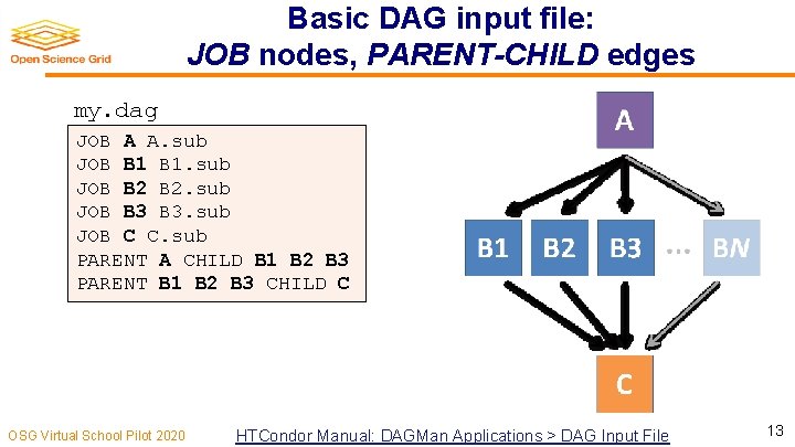 Basic DAG input file: JOB nodes, PARENT-CHILD edges my. dag JOB A A. sub