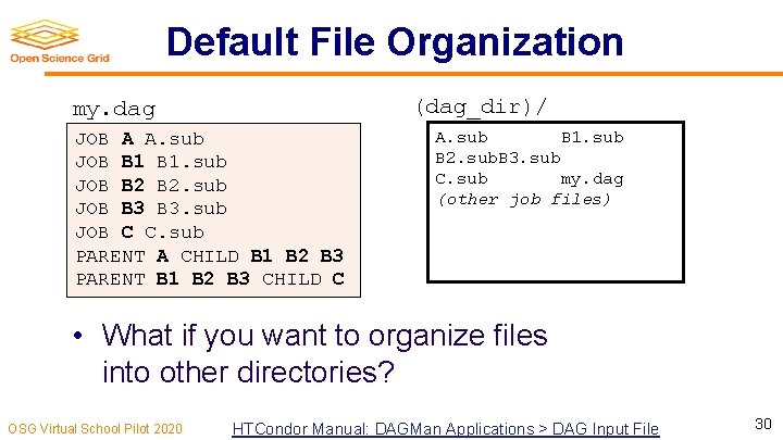 Default File Organization (dag_dir)/ my. dag JOB A A. sub JOB B 1. sub
