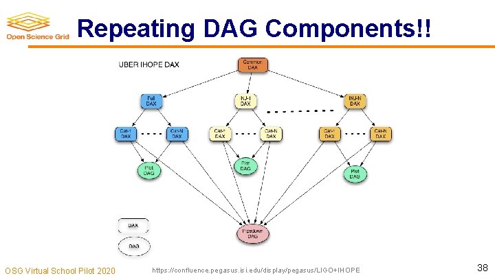 Repeating DAG Components!! OSG Virtual School Pilot 2020 https: //confluence. pegasus. isi. edu/display/pegasus/LIGO+IHOPE 38