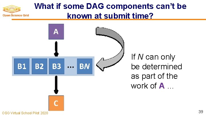 What if some DAG components can’t be known at submit time? If N can