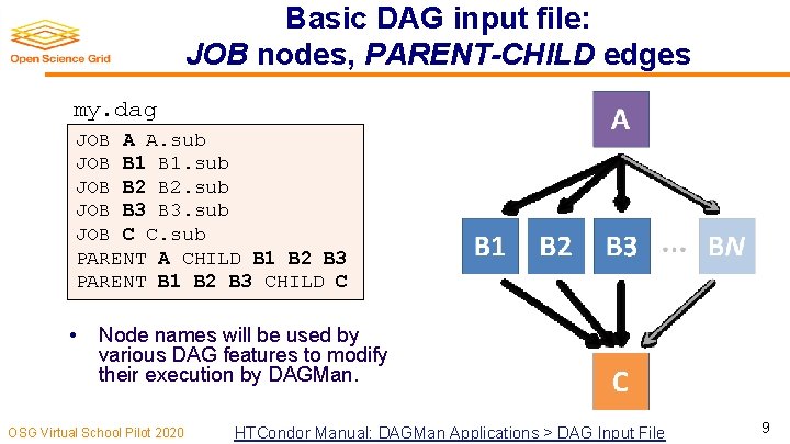Basic DAG input file: JOB nodes, PARENT-CHILD edges my. dag JOB A A. sub