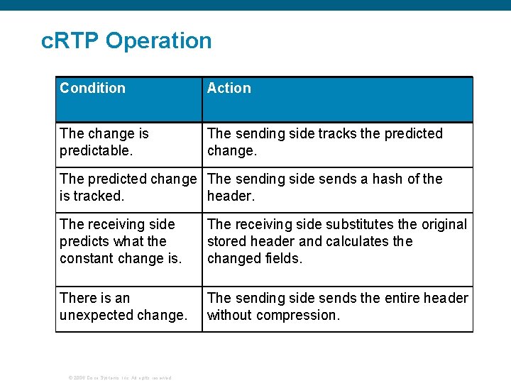 c. RTP Operation Condition Action The change is predictable. The sending side tracks the