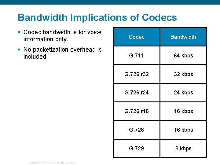 Bandwidth Implications of Codecs § Codec bandwidth is for voice information only. Codec Bandwidth