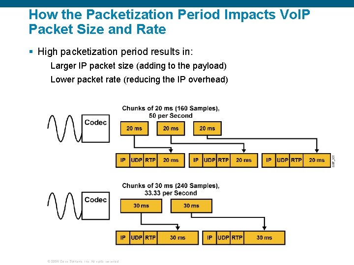 How the Packetization Period Impacts Vo. IP Packet Size and Rate § High packetization