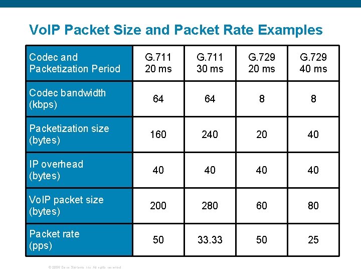 Vo. IP Packet Size and Packet Rate Examples Codec and Packetization Period G. 711