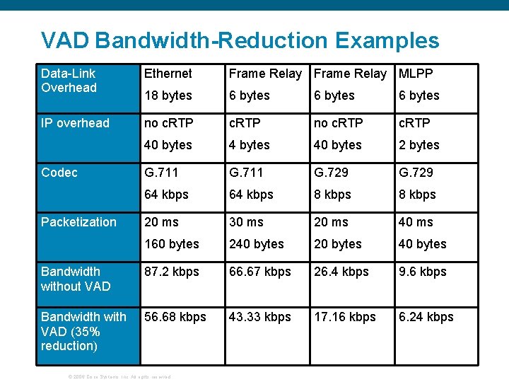 VAD Bandwidth-Reduction Examples Data-Link Overhead Ethernet Frame Relay MLPP 18 bytes 6 bytes IP