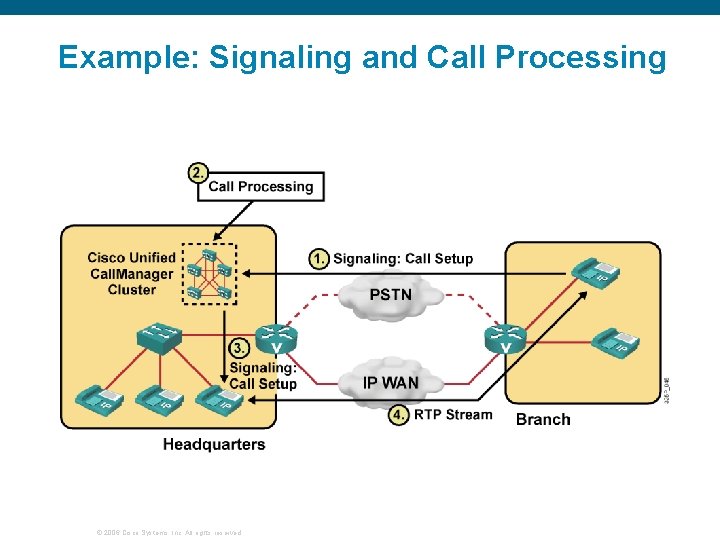 Example: Signaling and Call Processing © 2006 Cisco Systems, Inc. All rights reserved. 
