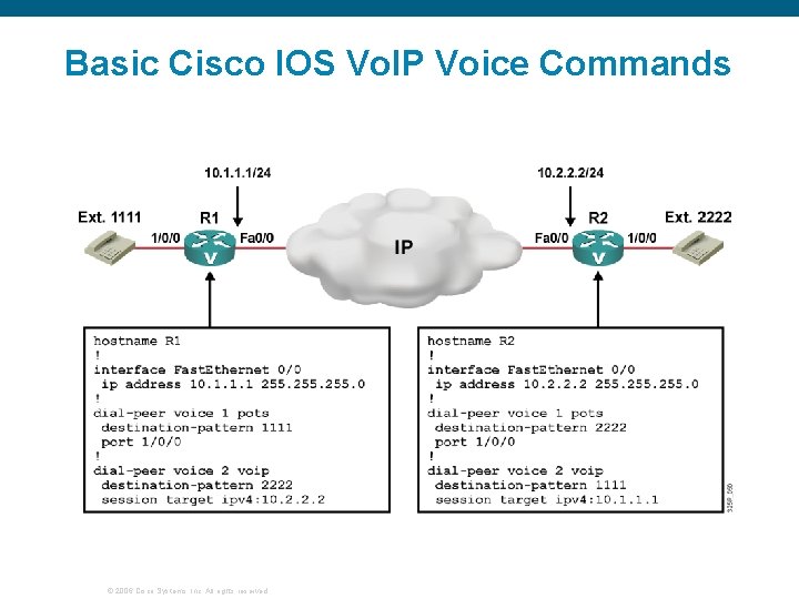 Basic Cisco IOS Vo. IP Voice Commands © 2006 Cisco Systems, Inc. All rights