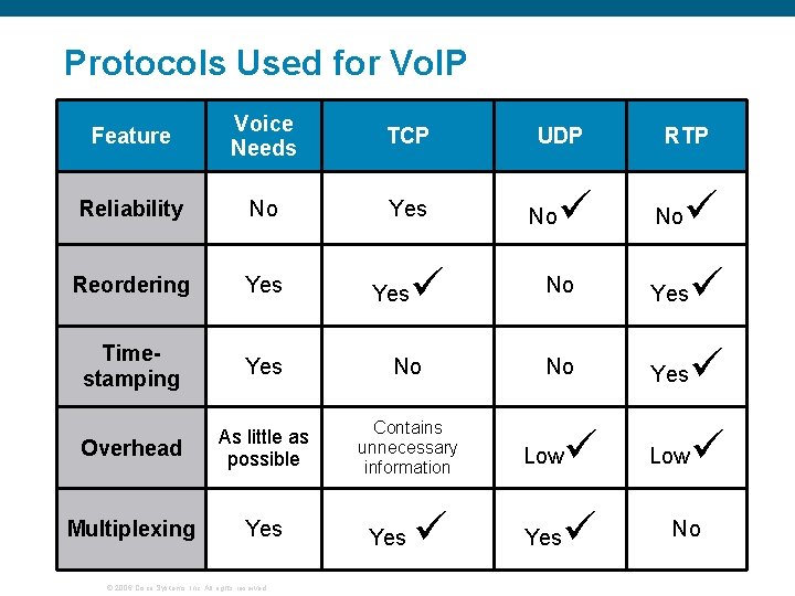 Protocols Used for Vo. IP Feature Voice Needs TCP Reliability No Yes Reordering Yes