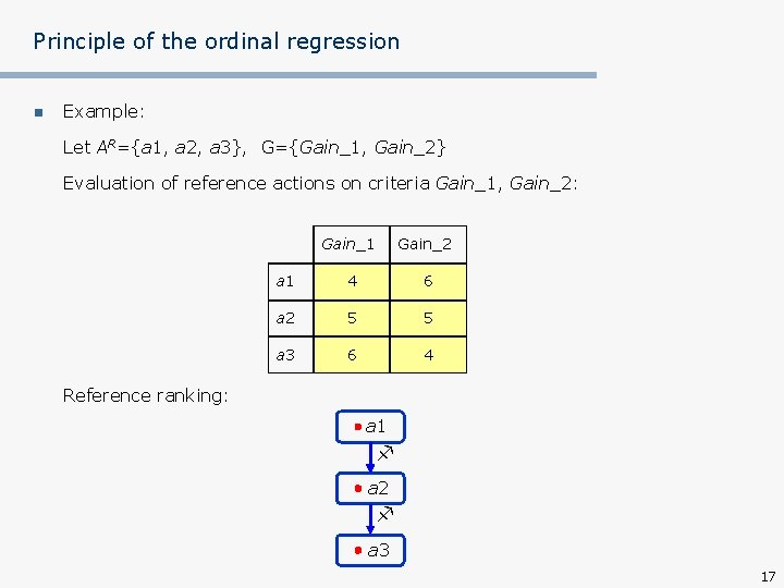 Principle of the ordinal regression n Example: Let AR={a 1, a 2, a 3},